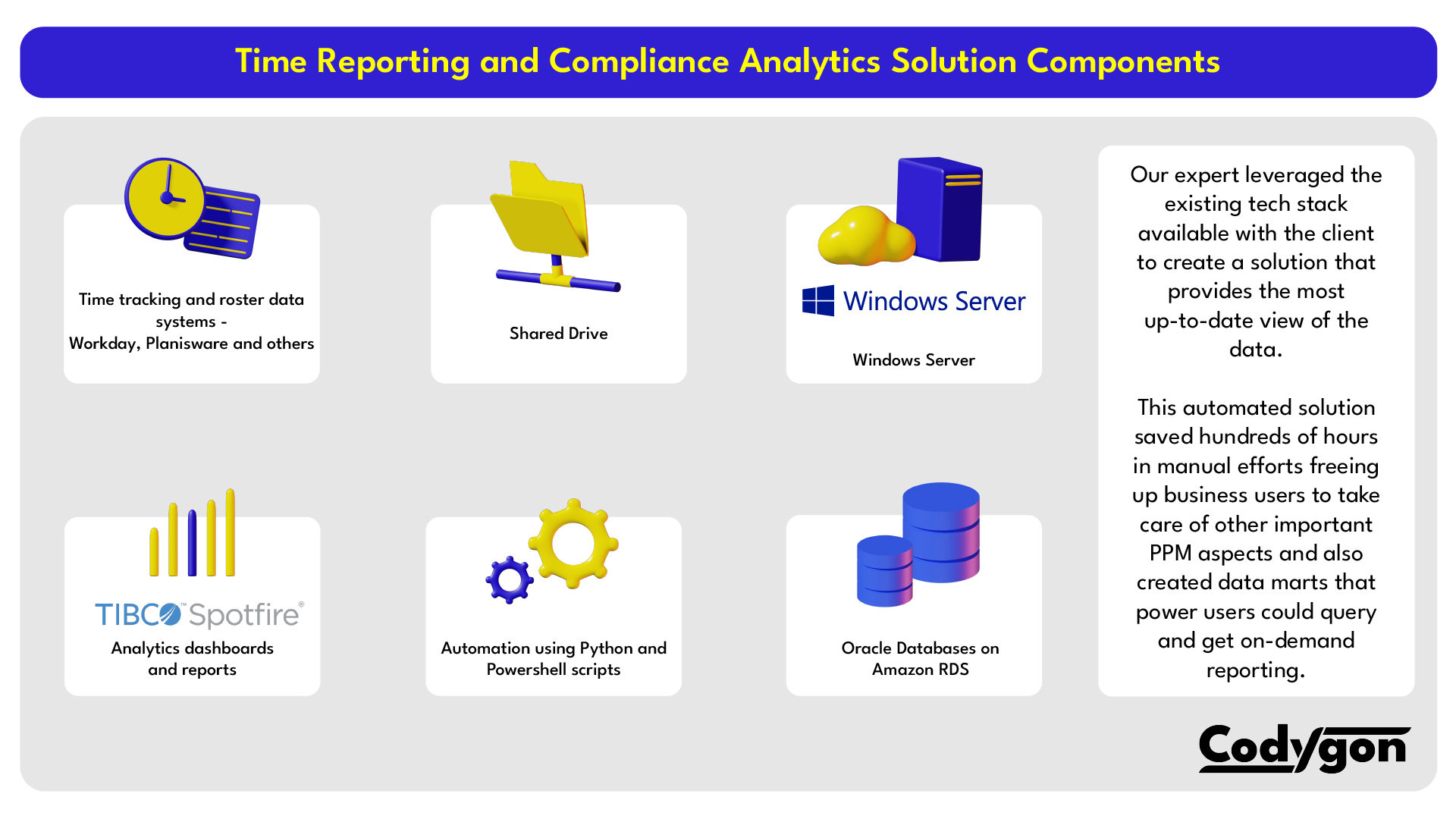 An image from Codygon showing the components of an analytics architecture for time reporting compliance dashboards